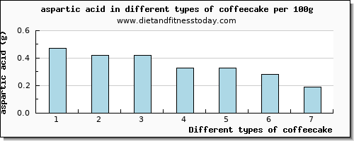 coffeecake aspartic acid per 100g